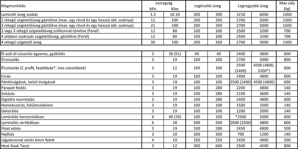 CE Glass Industries Kapacitástáblázat