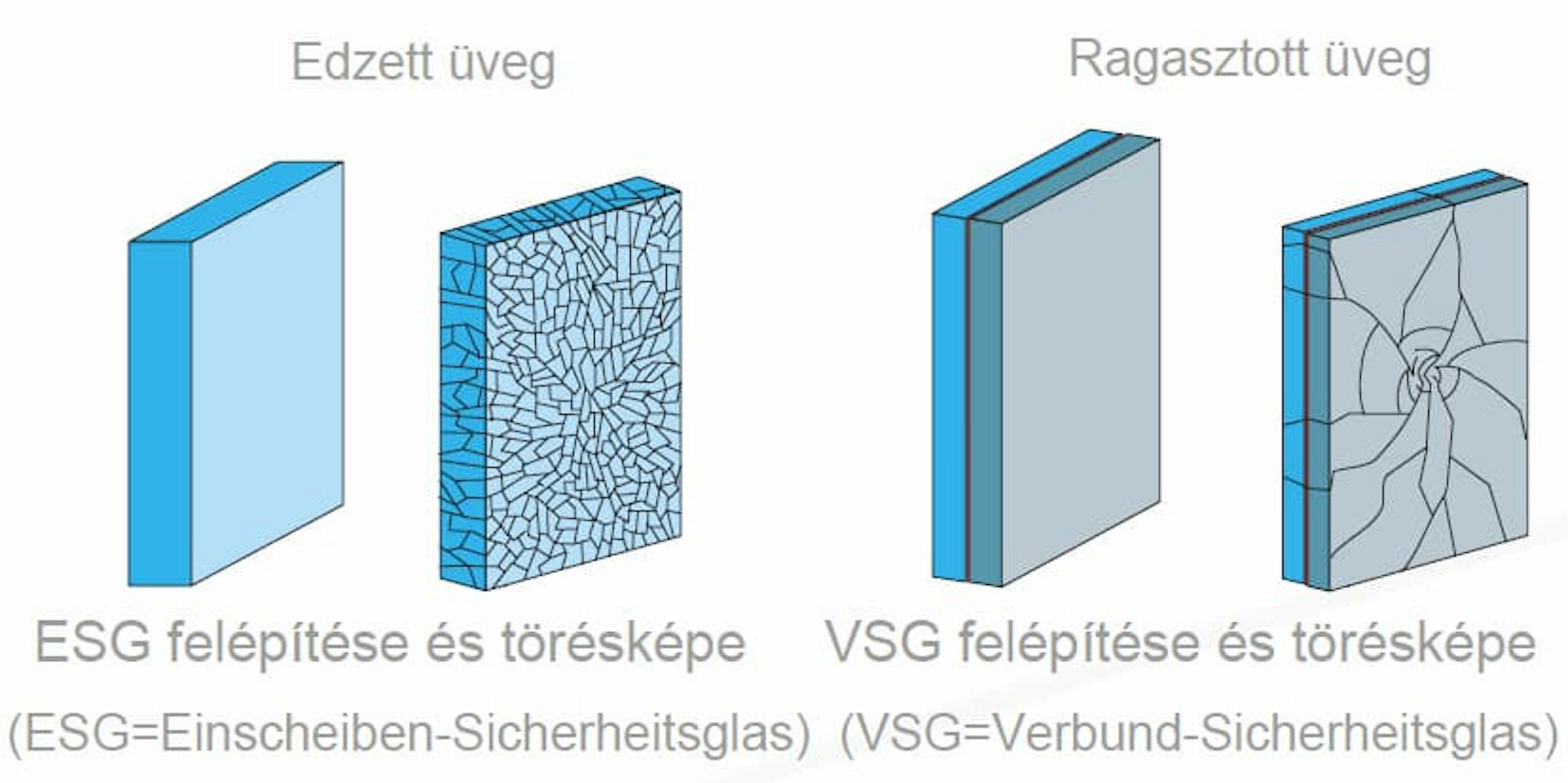 Fracture patterns of tempered and laminated safety glass