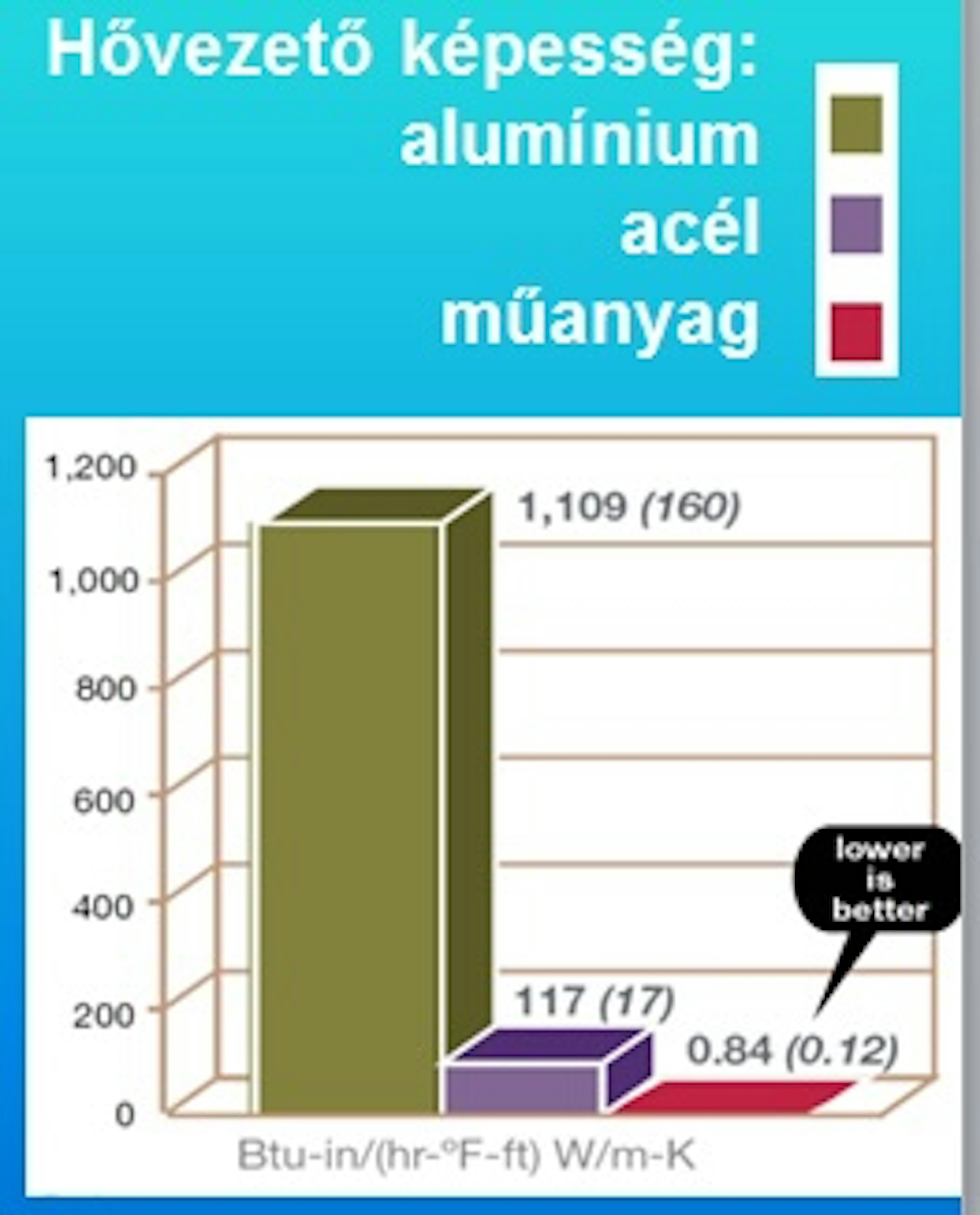 Comparație a conductibilității termice a distanțierului de margine caldă cu alte materiale